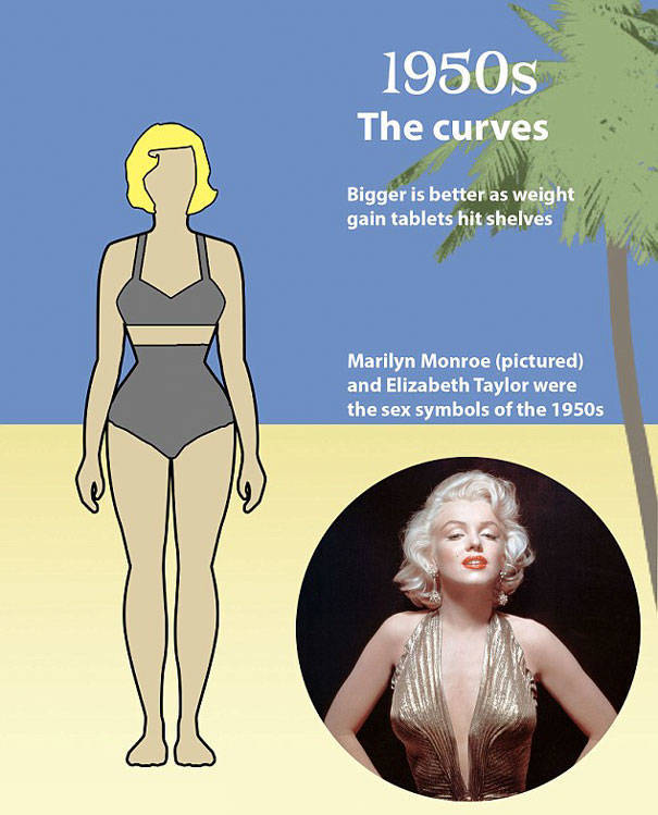 A Century of Beauty: How the ‘Ideal’ Female Body Has Evolved