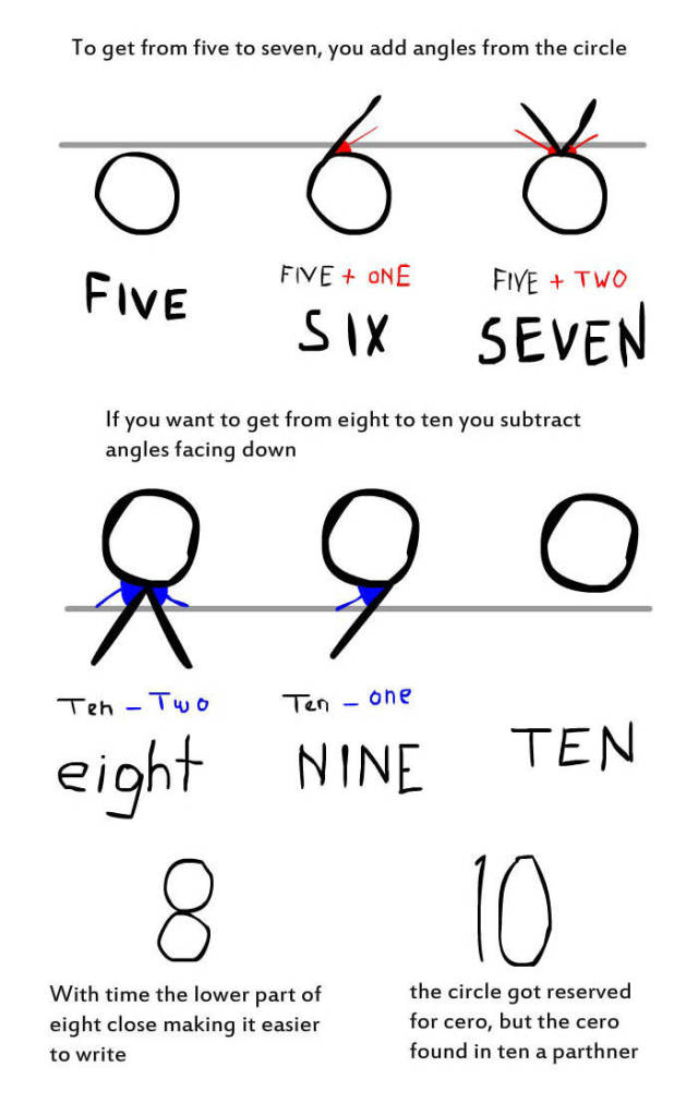 An Interesting Explanation about Why Numbers Really Look the Way They Do