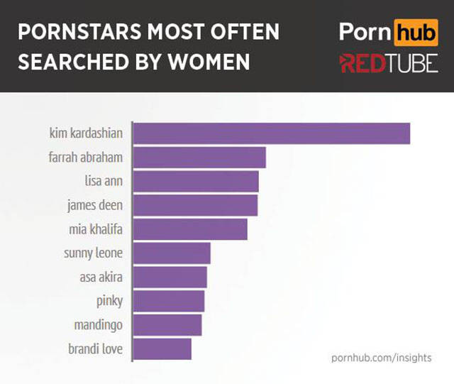 Pornhub Reveals a What Women Really Watch When It Comes to Porn
