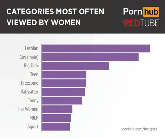 Pornhub Reveals a What Women Really Watch When It Comes to Porn
