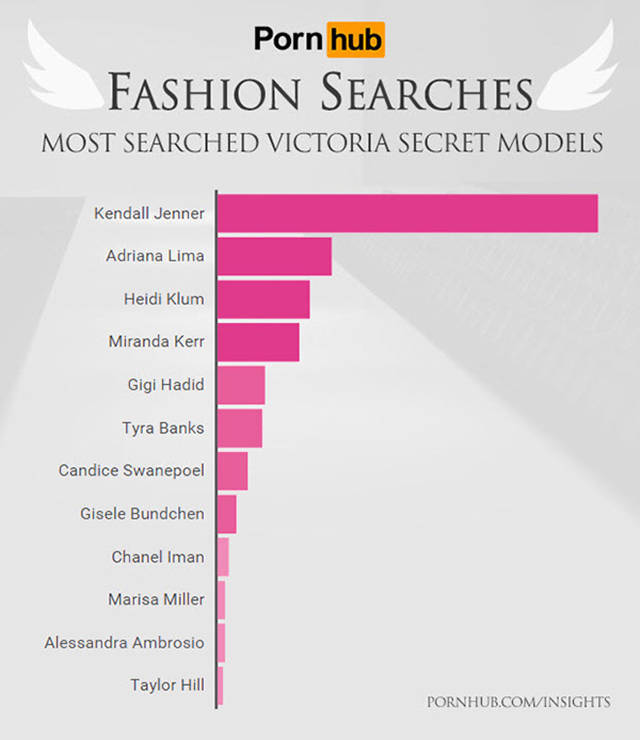 Victoria’s Secret Models Who Are Most Searched for Online According to Pornhub