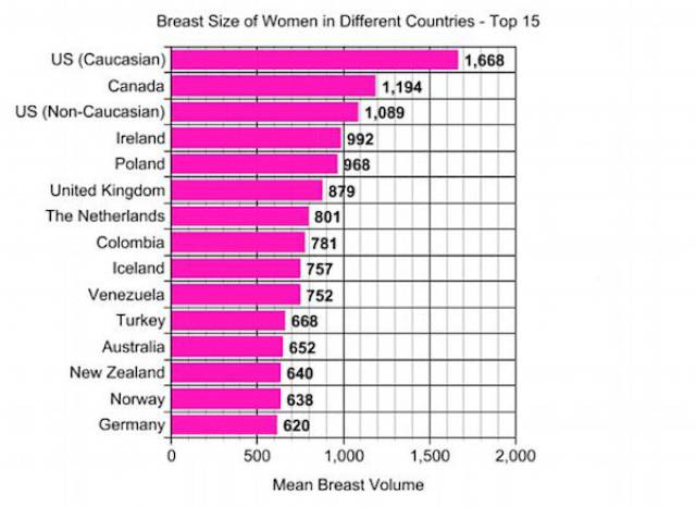 And The Prize For The ‘Biggest Boobs In The World’ Goes To American Women